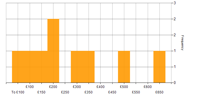 Daily rate histogram for Coordinator in the North of England