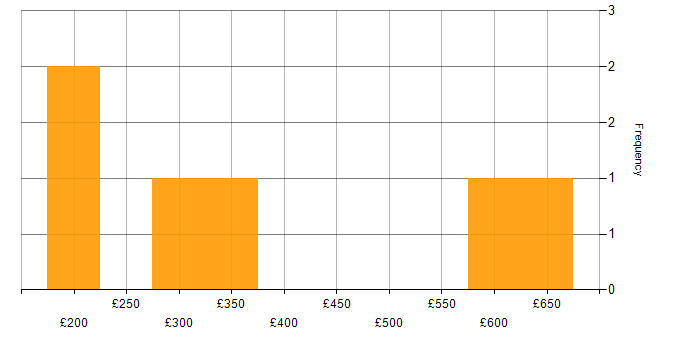 Daily rate histogram for Coordinator in the South West