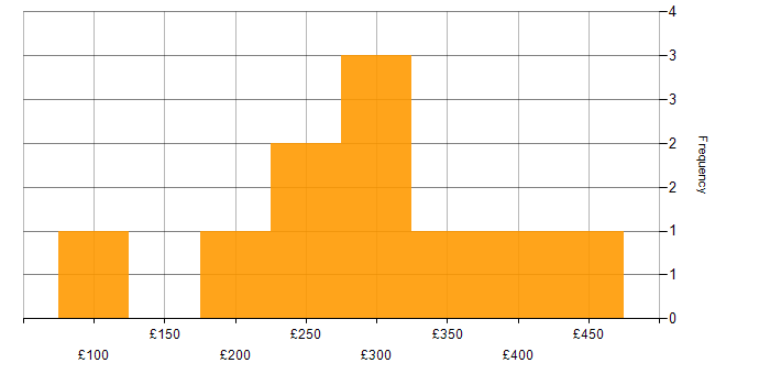 Daily rate histogram for Copywriter in England