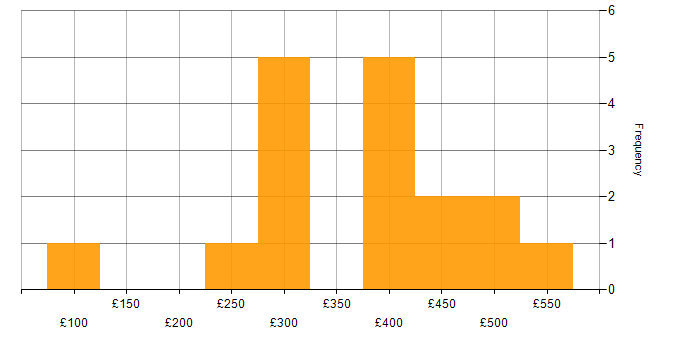 Daily rate histogram for Copywriting in England