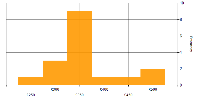 Daily rate histogram for Copywriting in the UK excluding London