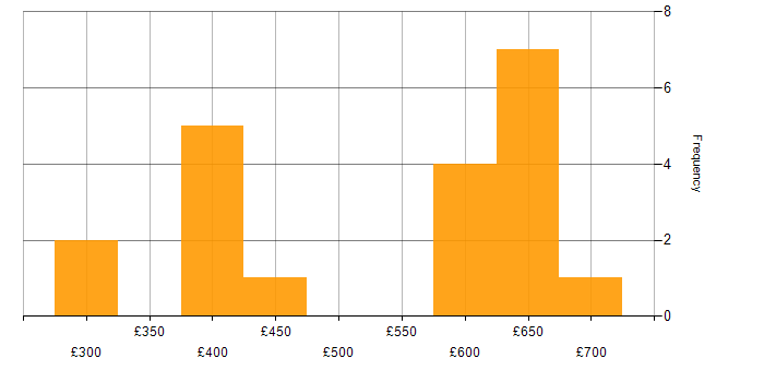 Daily rate histogram for Corporate Banking in the UK