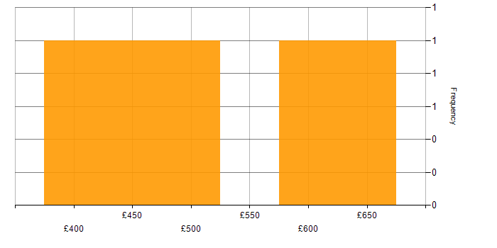 Daily rate histogram for Cost Accounting in England