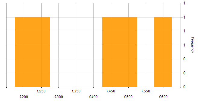 Daily rate histogram for Cost Control in the North of England