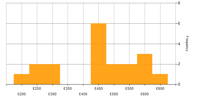 Daily rate histogram for Cost Control in the UK excluding London