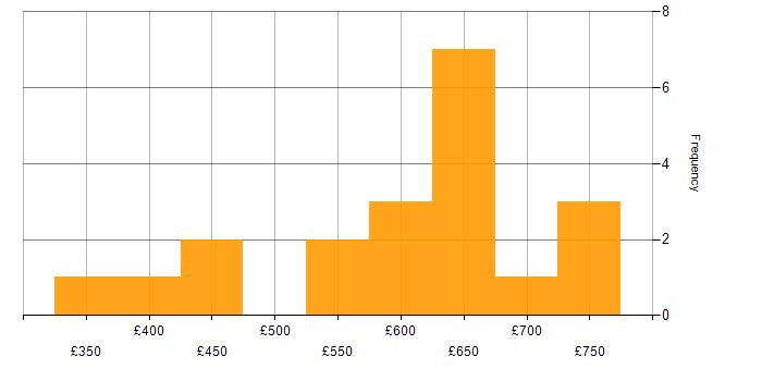 Daily rate histogram for Cost Management in London