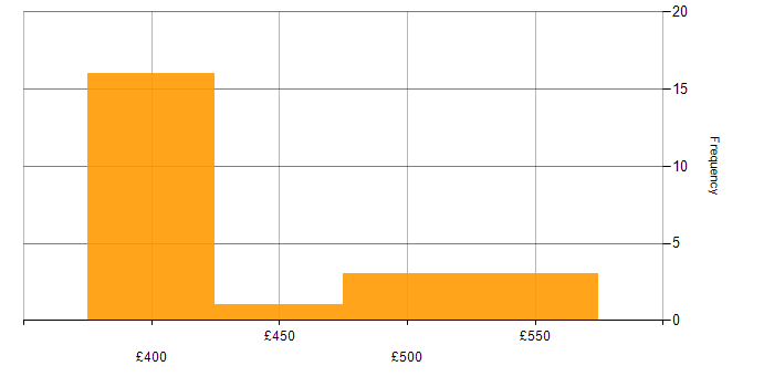 Daily rate histogram for Cost Management in the North of England