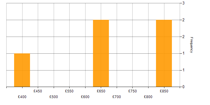 Daily rate histogram for Cost Optimisation in Manchester