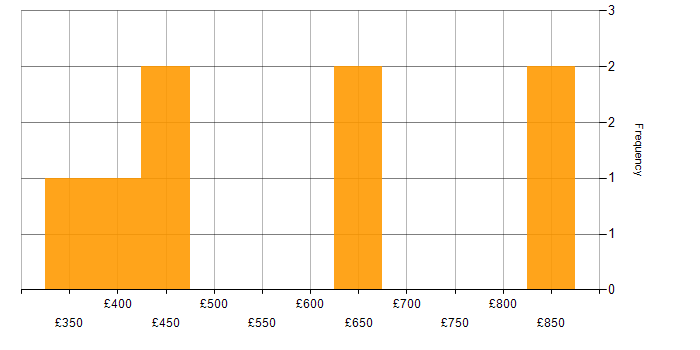 Daily rate histogram for Cost Optimisation in the North of England