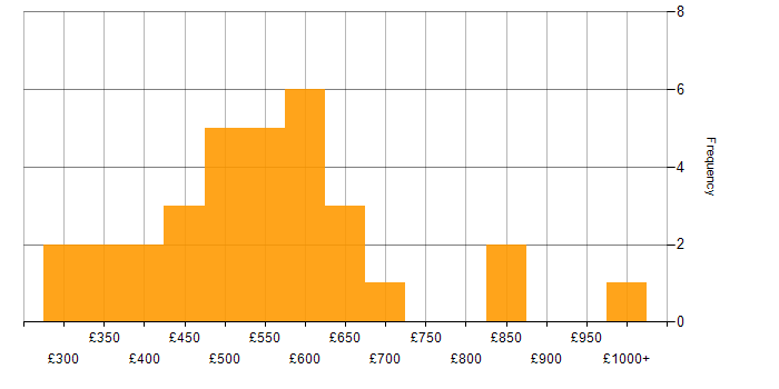 Daily rate histogram for Cost Optimisation in the UK