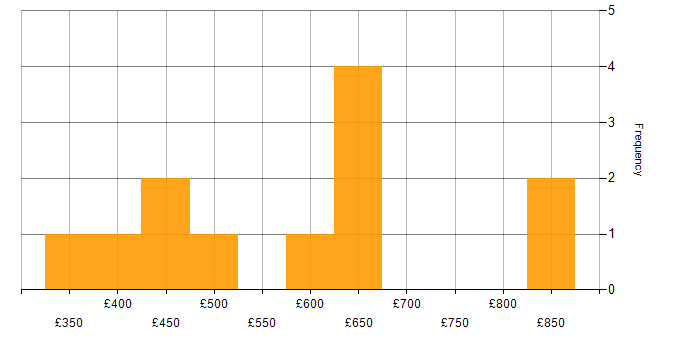 Daily rate histogram for Cost Optimisation in the UK excluding London