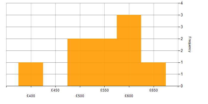 Cost Optimisation daily rate histogram for jobs with a WFH option