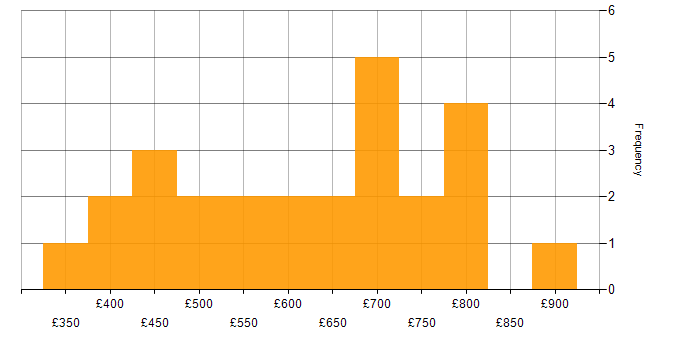 Daily rate histogram for Cost Reduction in London