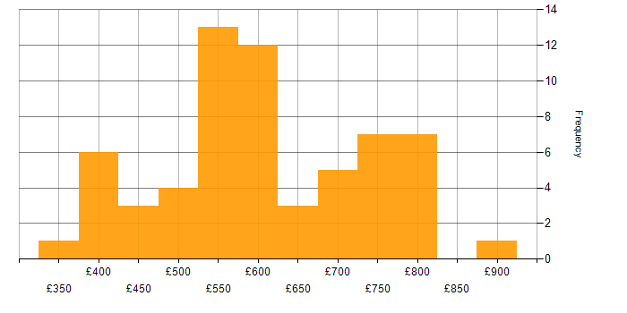 Daily rate histogram for Cost Reduction in the UK