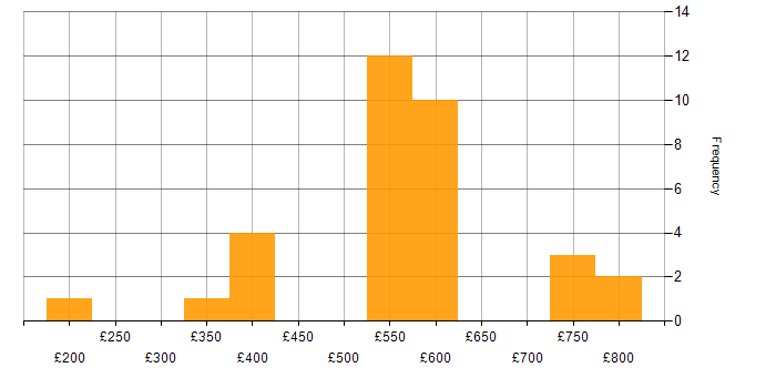 Daily rate histogram for Cost Reduction in the UK excluding London