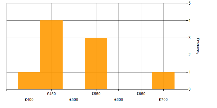 Daily rate histogram for Cost-Benefit Analysis in the UK excluding London