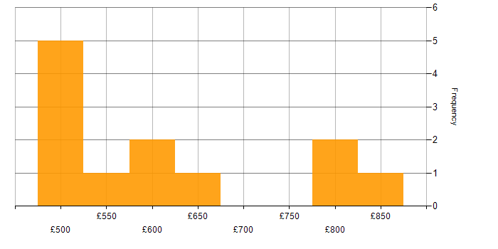 Daily rate histogram for CQRS in London