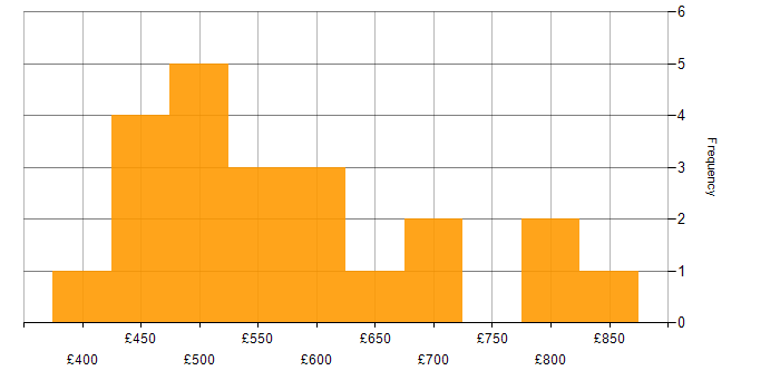 Daily rate histogram for CQRS in the UK