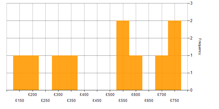 Daily rate histogram for Creative Problem-Solving in England