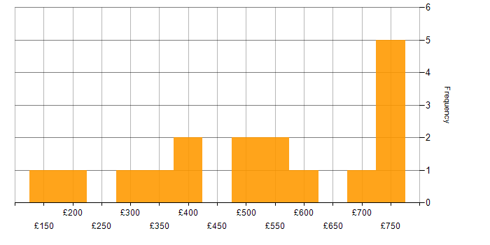 Daily rate histogram for Creative Problem-Solving in the UK