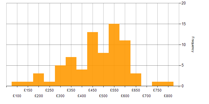 Daily rate histogram for Creative Thinking in England