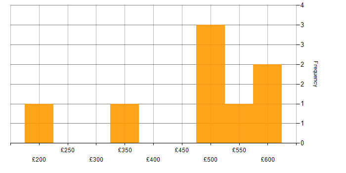 Daily rate histogram for Creative Thinking in the Thames Valley