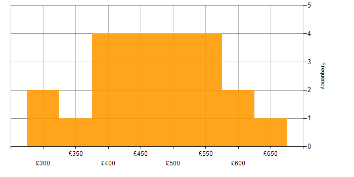 Creative Thinking daily rate histogram for jobs with a WFH option