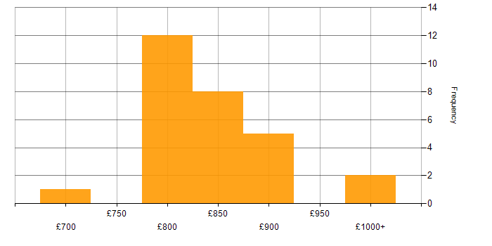 Daily rate histogram for Credit Derivative in the UK