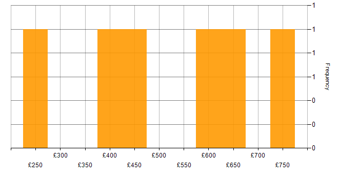 Daily rate histogram for Credit Risk Analyst in the UK