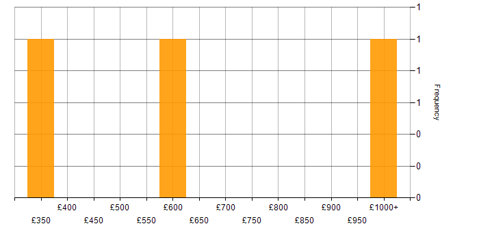 Daily rate histogram for Credit Risk Management in England