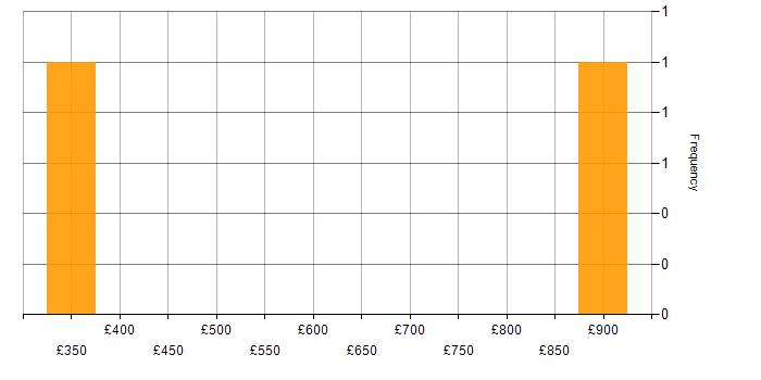 Daily rate histogram for Credit Risk Project Manager in the UK
