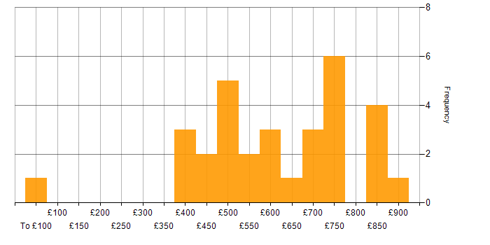 Daily rate histogram for CRISC in England