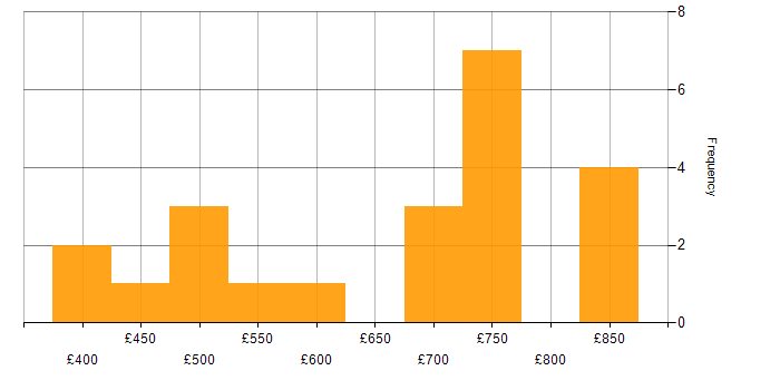 Daily rate histogram for CRISC in London
