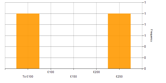 Daily rate histogram for CRISC in Reading