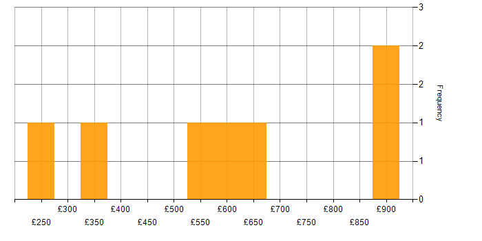 Daily rate histogram for Critical Success Factor in England