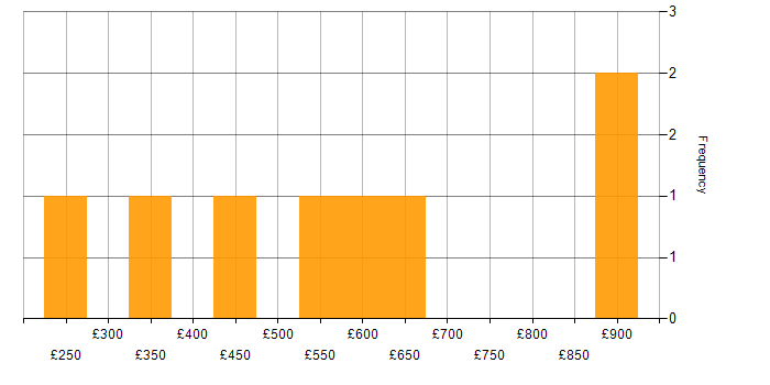 Daily rate histogram for Critical Success Factor in the UK