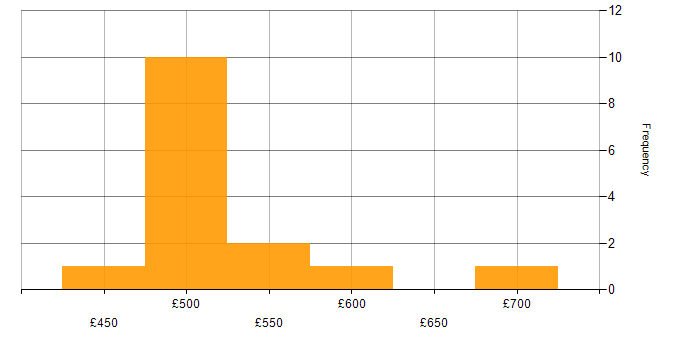 Daily rate histogram for Critical Thinking in Corsham
