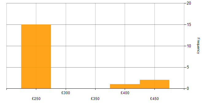 Daily rate histogram for Critical Thinking in the East Midlands