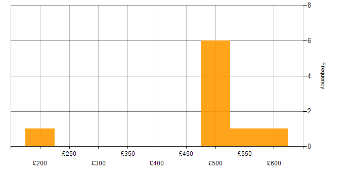 Daily rate histogram for Critical Thinking in Hampshire