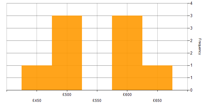 Daily rate histogram for Critical Thinking in the North of England