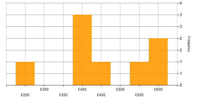 Daily rate histogram for Critical Thinking in Scotland