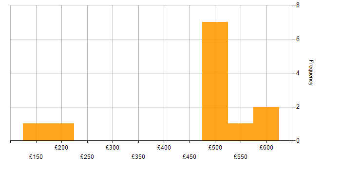 Daily rate histogram for Critical Thinking in the South East