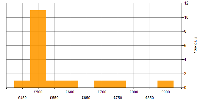 Daily rate histogram for Critical Thinking in the South West