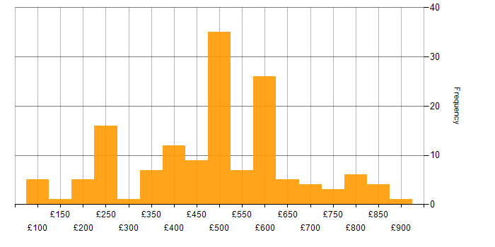 Daily rate histogram for Critical Thinking in the UK