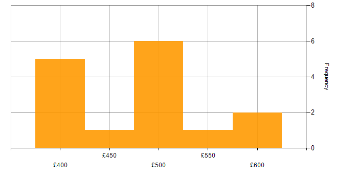 Daily rate histogram for CRM in Berkshire