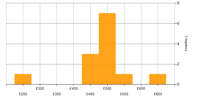 Daily rate histogram for CRM in Bristol