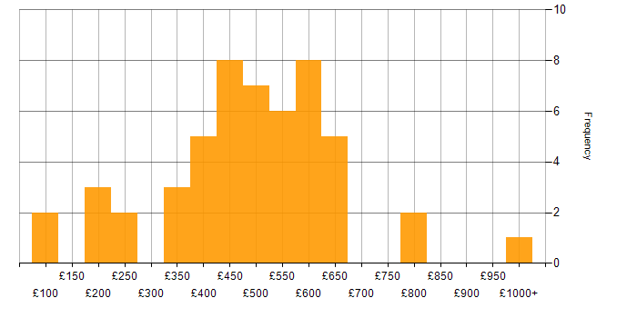 Daily rate histogram for CRM in Central London