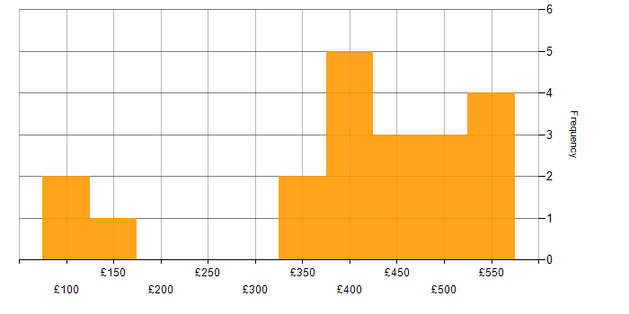 Daily rate histogram for CRM in Glasgow