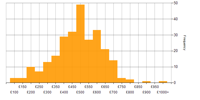Daily rate histogram for CRM in London