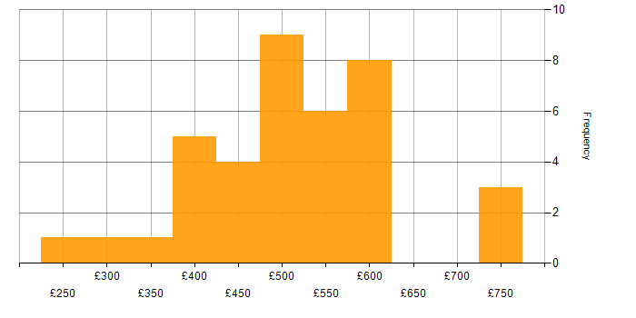 Daily rate histogram for CRM in the Midlands